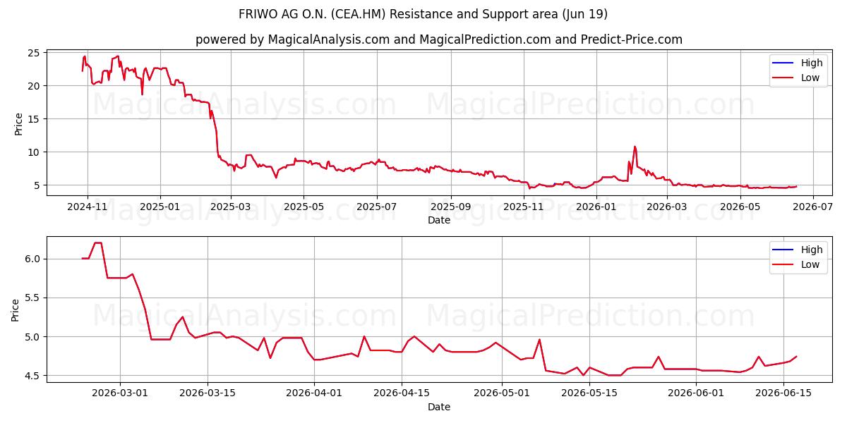  FRIWO AG O.N. (CEA.HM) Support and Resistance area (18 Jun) 