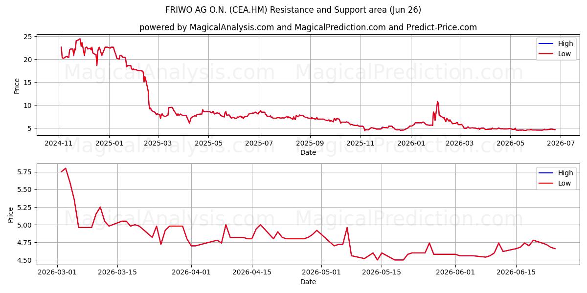  FRIWO AG O.N. (CEA.HM) Support and Resistance area (25 Jun) 