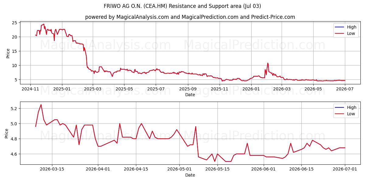  FRIWO AG O.N. (CEA.HM) Support and Resistance area (02 Jul) 