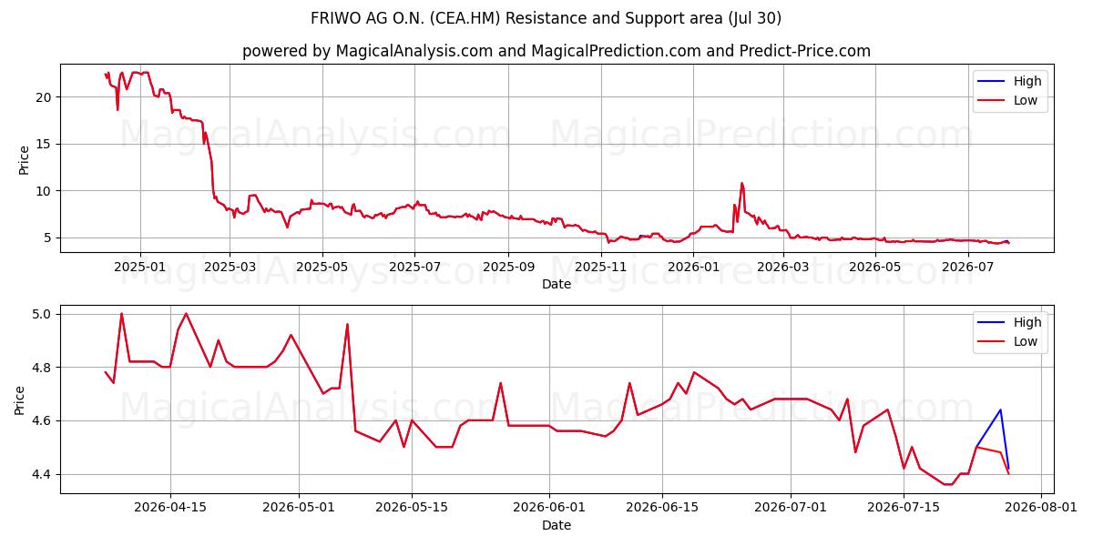  FRIWO AG O.N. (CEA.HM) Support and Resistance area (29 Jul) 
