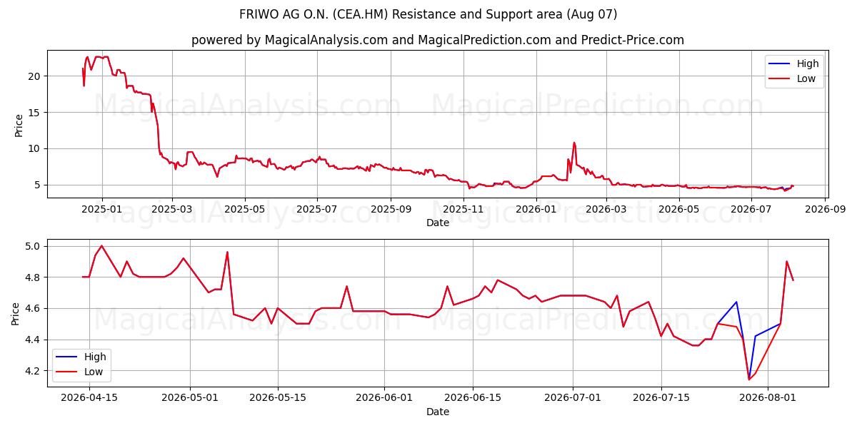  FRIWO AG O.N. (CEA.HM) Support and Resistance area (06 Aug) 