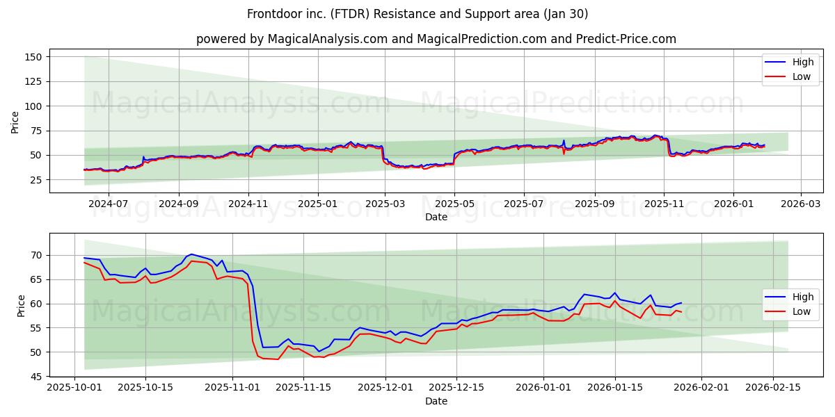  Frontdoor inc. (FTDR) Support and Resistance area (29 Jan) 