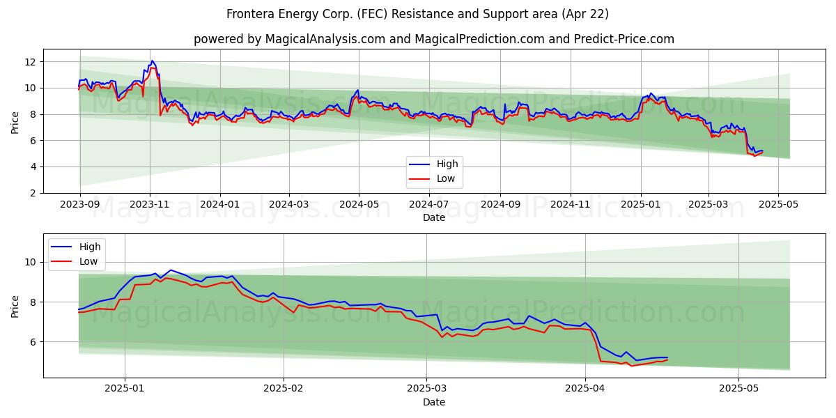  Frontera Energy Corp. (FEC) Support and Resistance area (22 Apr) 