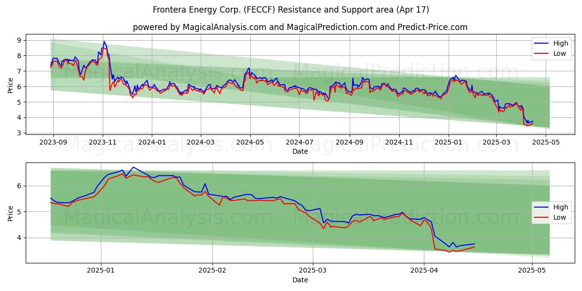  Frontera Energy Corp. (FECCF) Support and Resistance area (17 Apr) 
