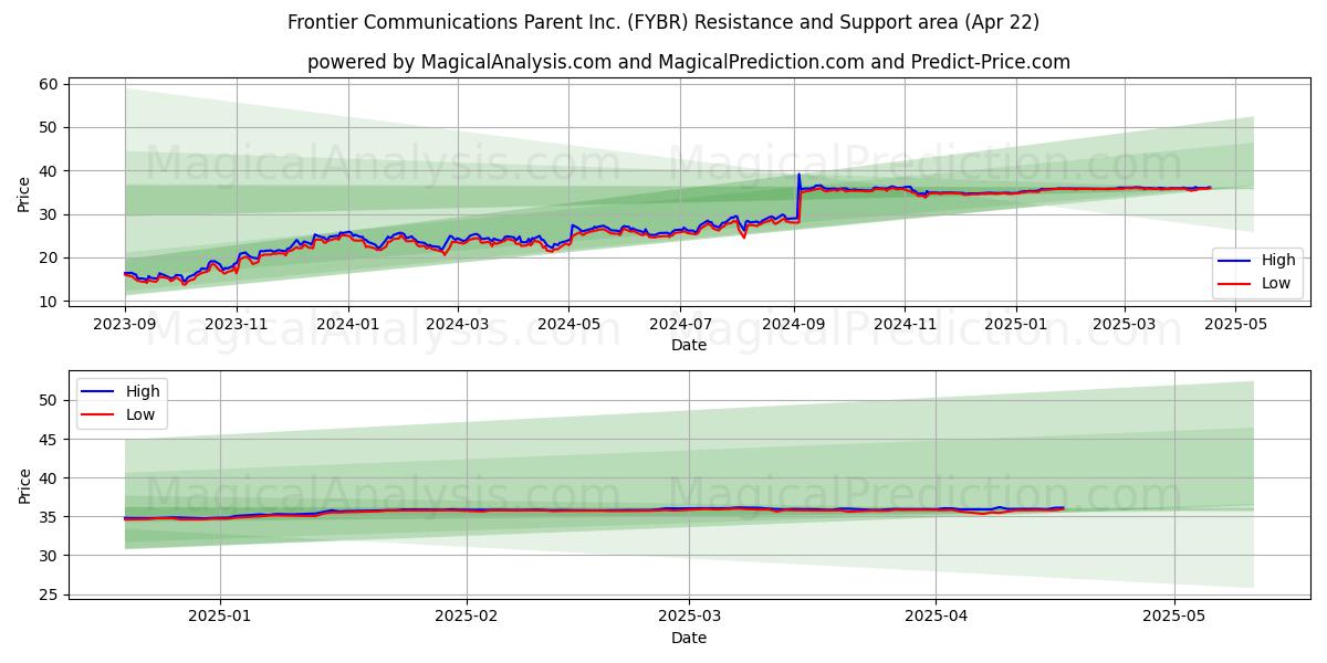  Frontier Communications Parent Inc. (FYBR) Support and Resistance area (22 Apr) 