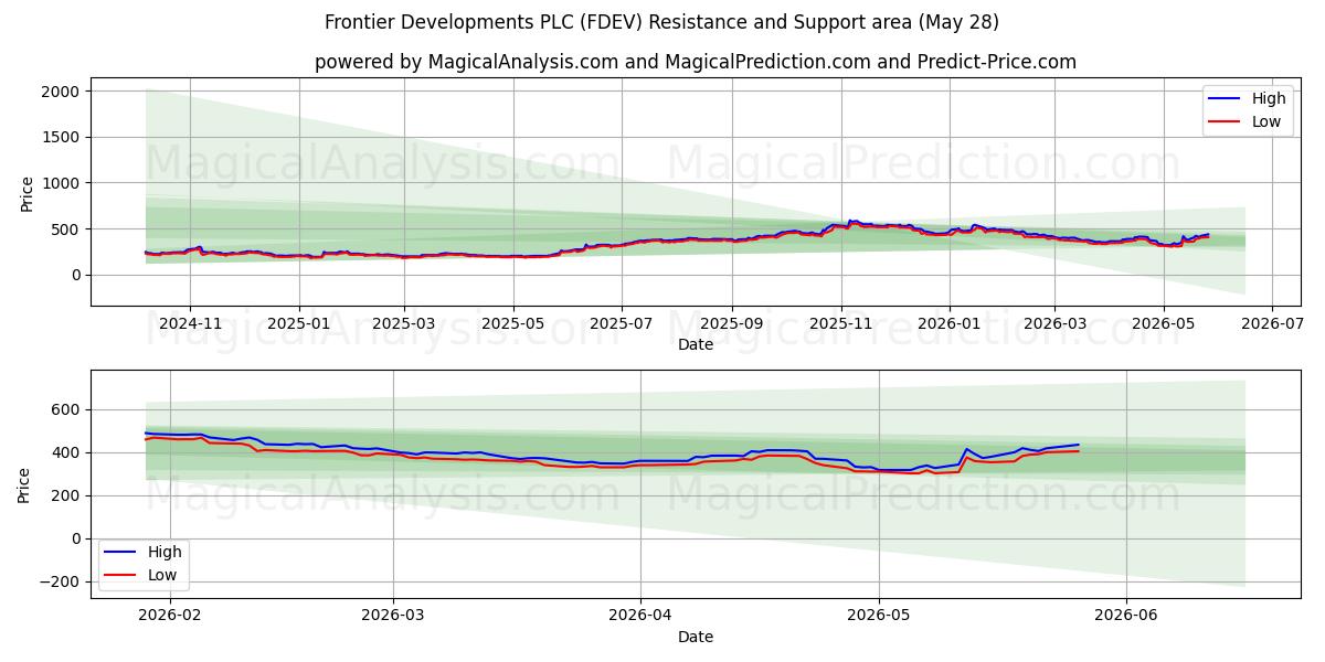  Frontier Developments PLC (FDEV) Support and Resistance area (26 Feb) 