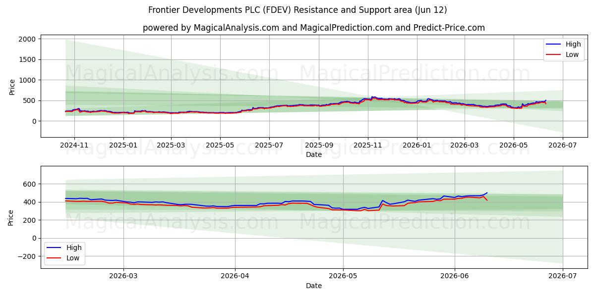  Frontier Developments PLC (FDEV) Support and Resistance area (11 Jun) 