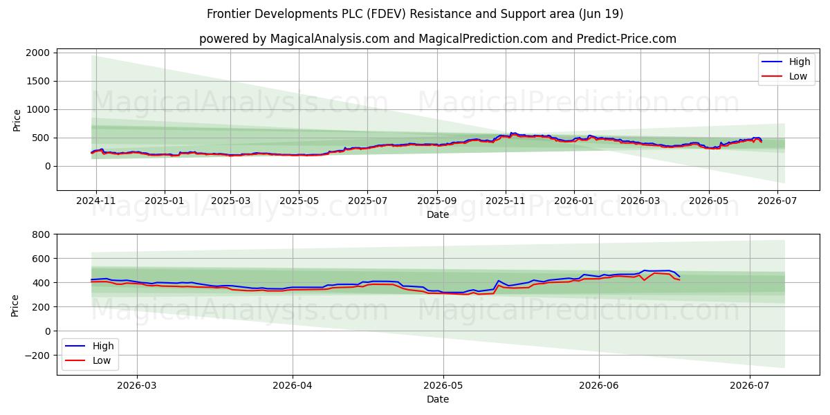  Frontier Developments PLC (FDEV) Support and Resistance area (18 Jun) 