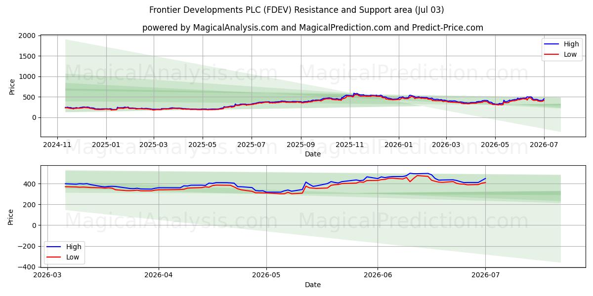  Frontier Developments PLC (FDEV) Support and Resistance area (02 Jul) 
