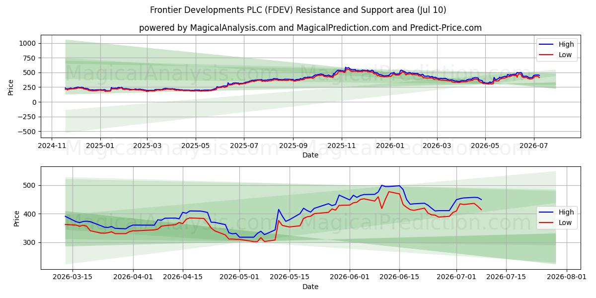  Frontier Developments PLC (FDEV) Support and Resistance area (09 Jul) 