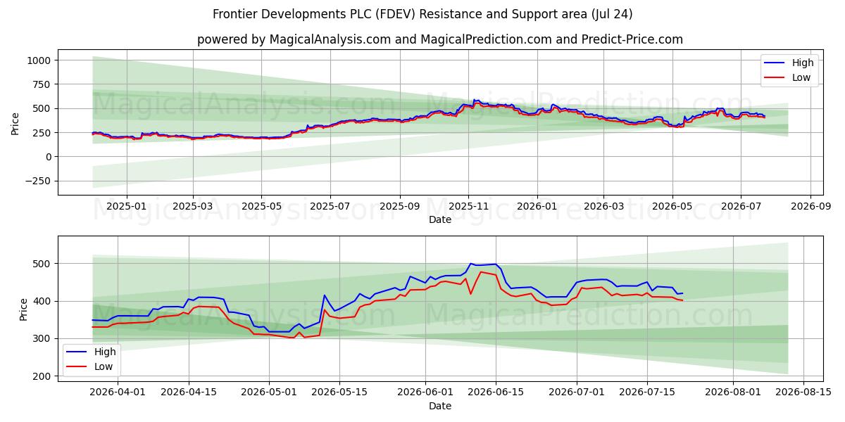  Frontier Developments PLC (FDEV) Support and Resistance area (23 Jul) 