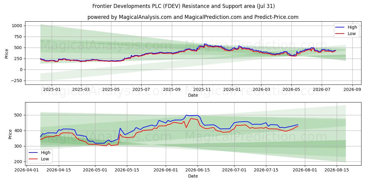  Frontier Developments PLC (FDEV) Support and Resistance area (30 Jul) 