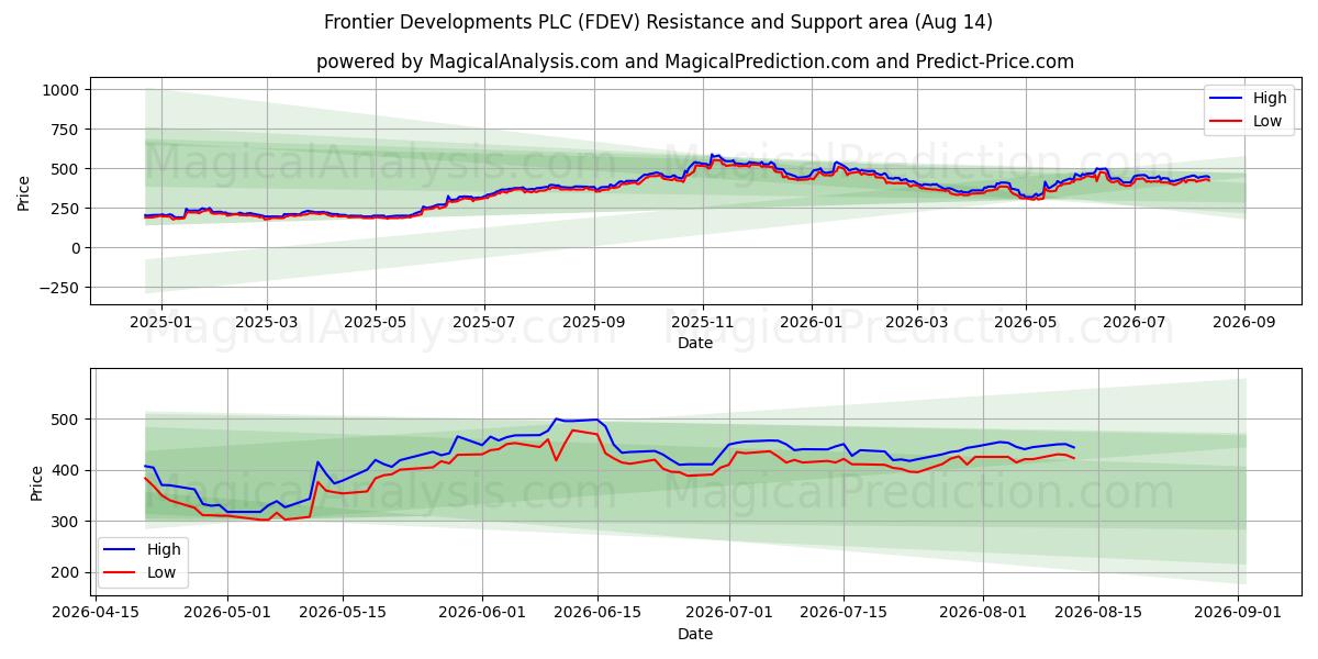  Frontier Developments PLC (FDEV) Support and Resistance area (13 Aug) 