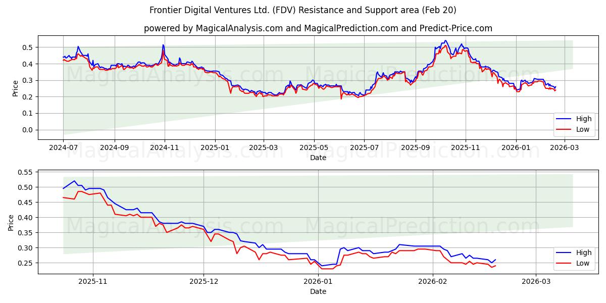  Frontier Digital Ventures Ltd. (FDV) Support and Resistance area (19 Feb) 