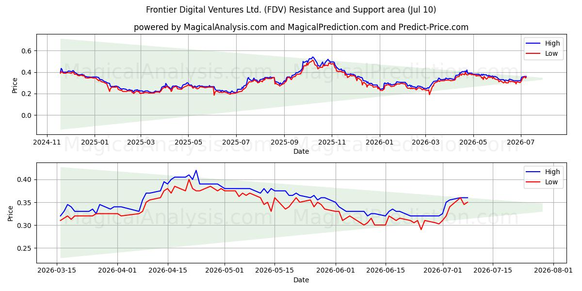  Frontier Digital Ventures Ltd. (FDV) Support and Resistance area (09 Jul) 
