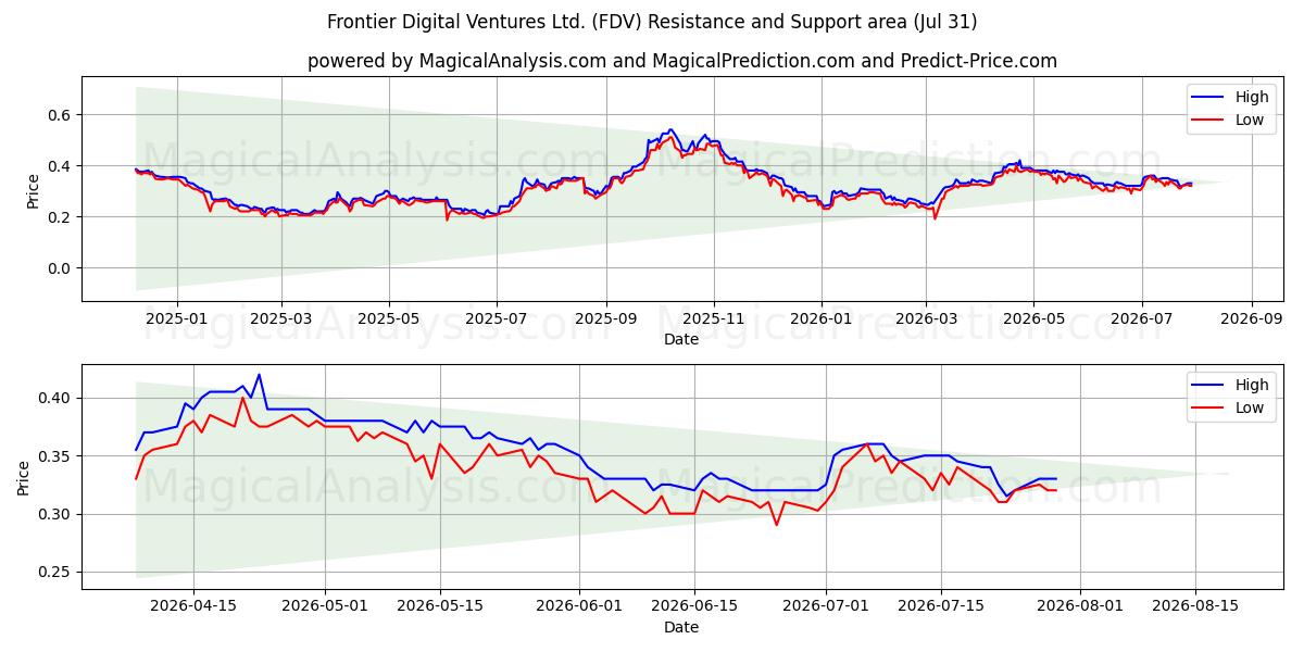  Frontier Digital Ventures Ltd. (FDV) Support and Resistance area (30 Jul) 