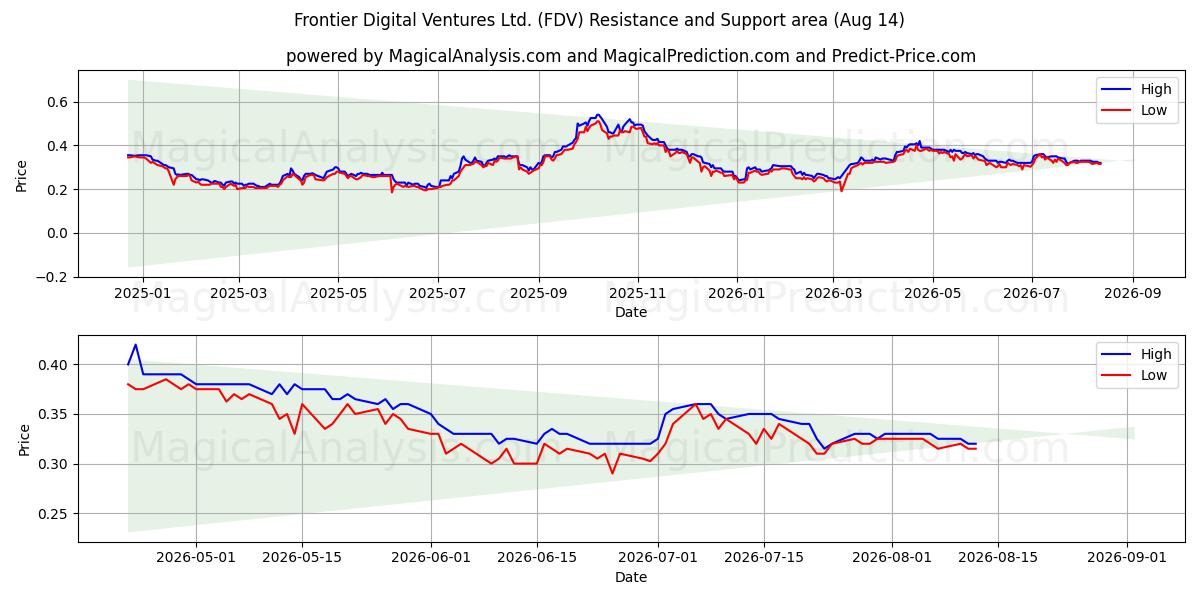  Frontier Digital Ventures Ltd. (FDV) Support and Resistance area (13 Aug) 