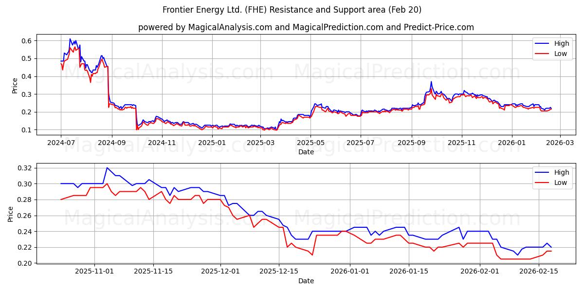  Frontier Energy Ltd. (FHE) Support and Resistance area (19 Feb) 