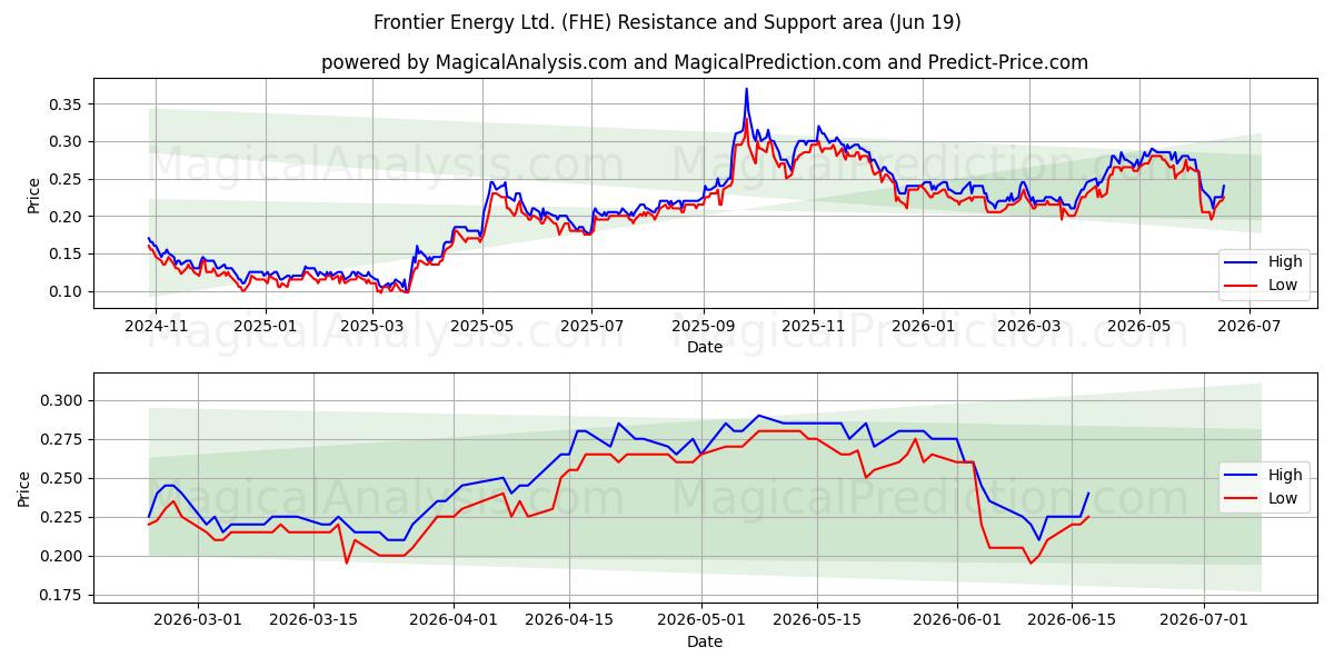  Frontier Energy Ltd. (FHE) Support and Resistance area (18 Jun) 