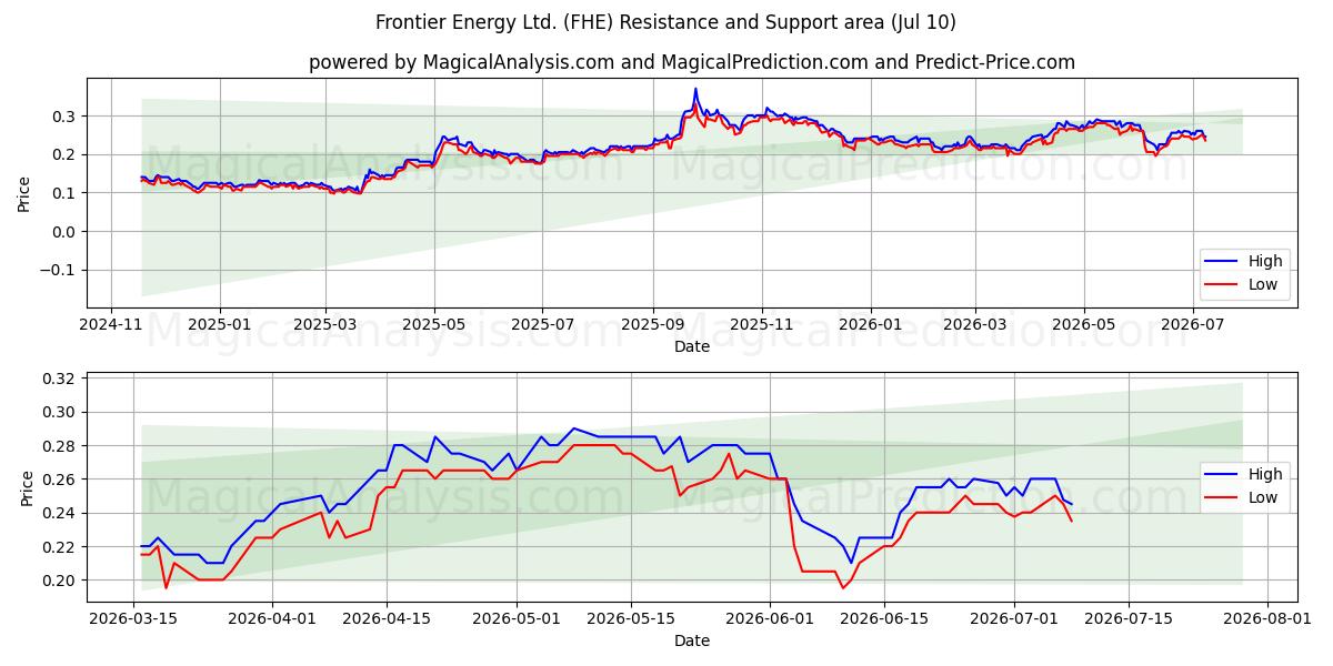  Frontier Energy Ltd. (FHE) Support and Resistance area (09 Jul) 