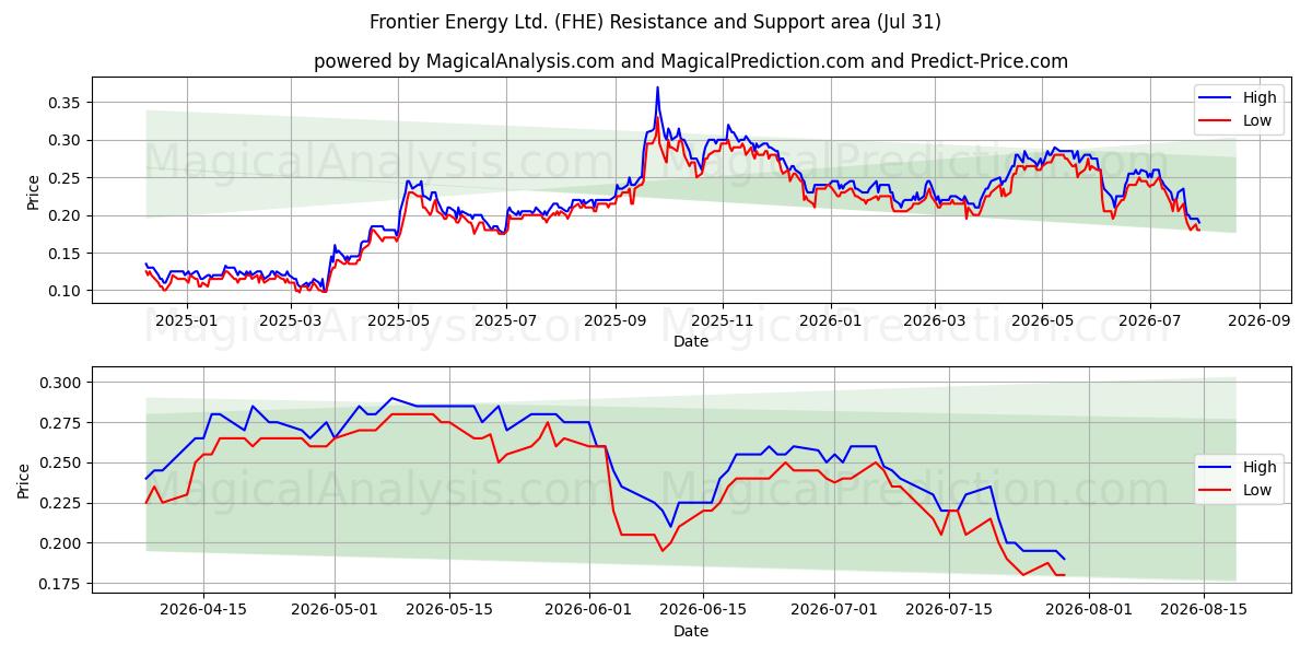  Frontier Energy Ltd. (FHE) Support and Resistance area (30 Jul) 