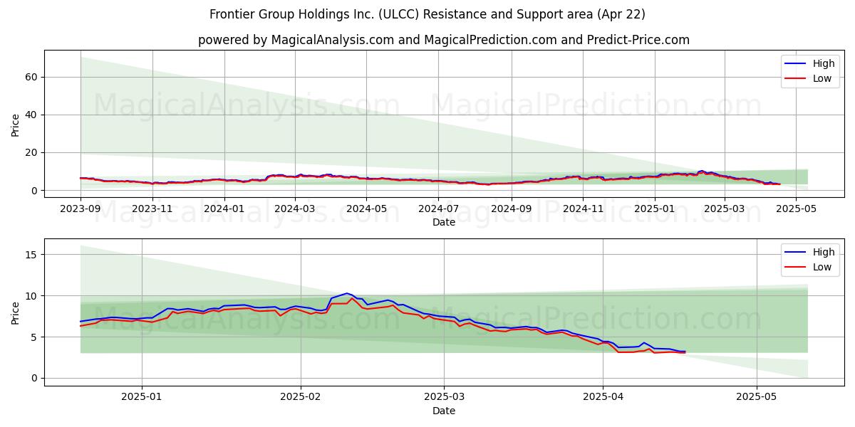  Frontier Group Holdings Inc. (ULCC) Support and Resistance area (22 Apr) 