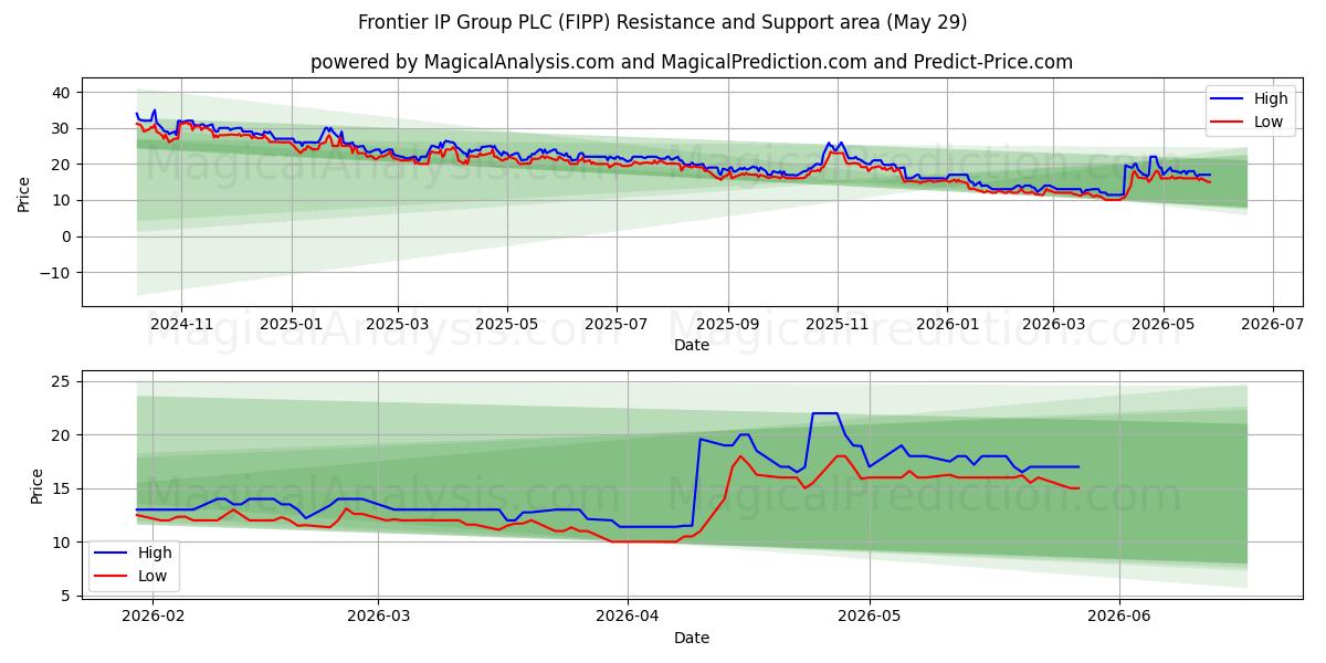  Frontier IP Group PLC (FIPP) Support and Resistance area (28 May) 
