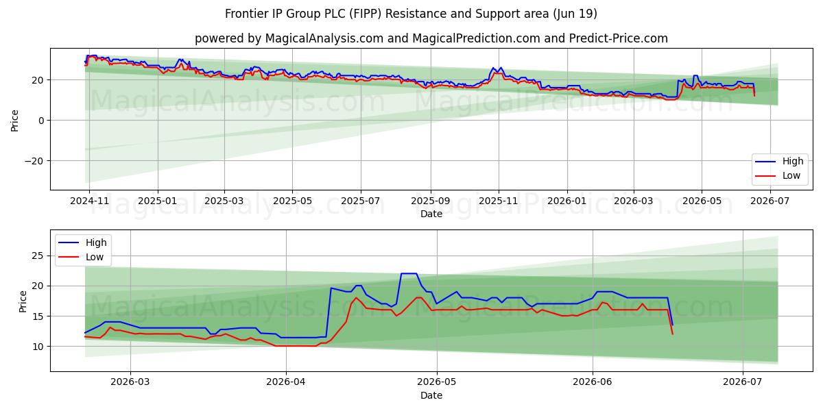  Frontier IP Group PLC (FIPP) Support and Resistance area (18 Jun) 