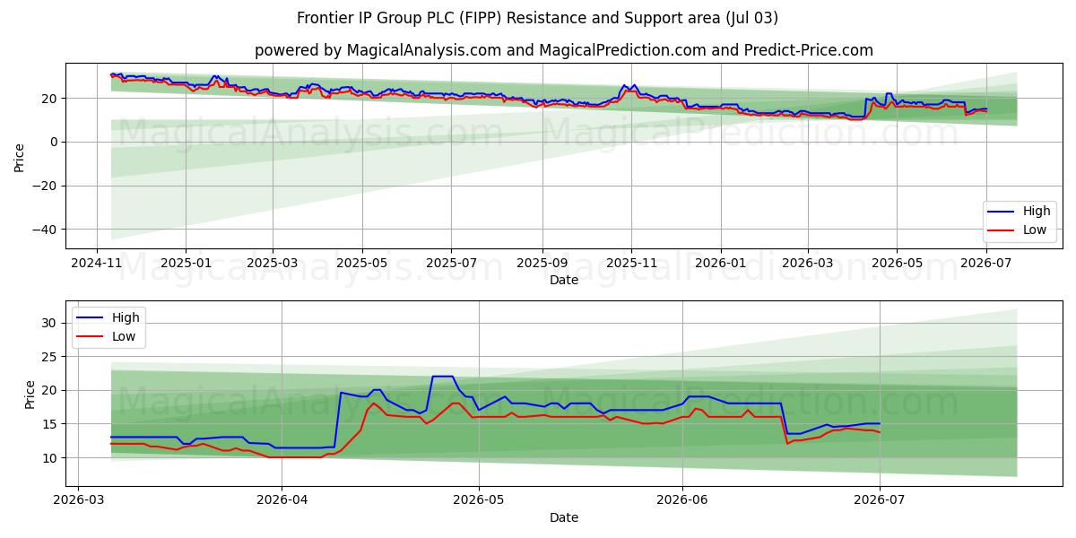  Frontier IP Group PLC (FIPP) Support and Resistance area (02 Jul) 