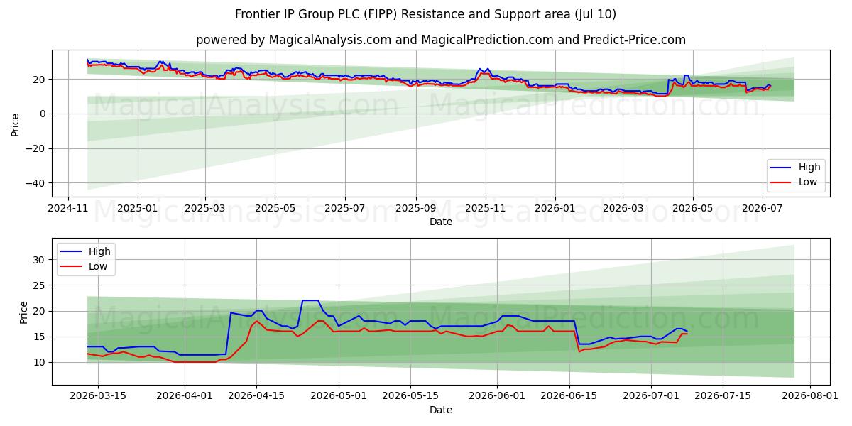  Frontier IP Group PLC (FIPP) Support and Resistance area (09 Jul) 