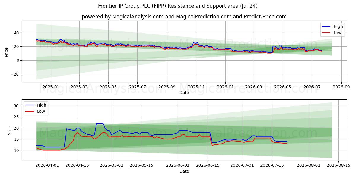  Frontier IP Group PLC (FIPP) Support and Resistance area (23 Jul) 