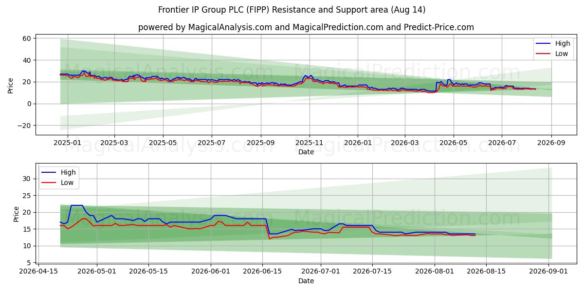  Frontier IP Group PLC (FIPP) Support and Resistance area (13 Aug) 