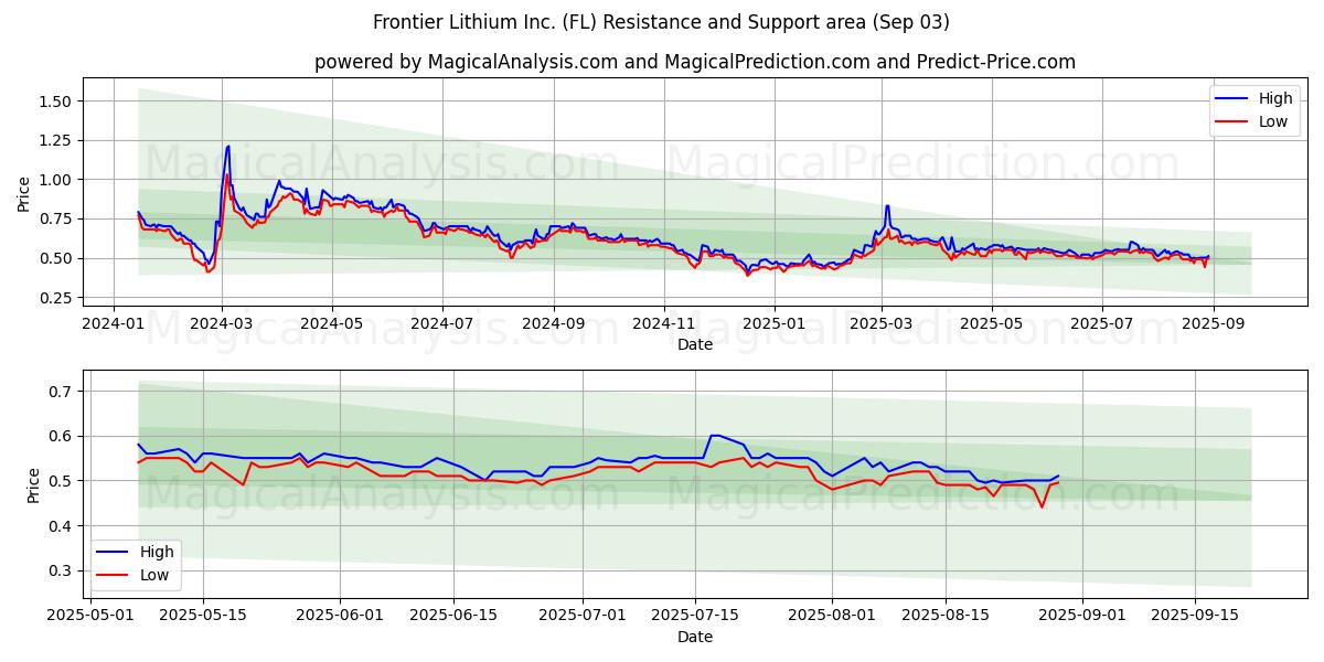  Frontier Lithium Inc. (FL) Support and Resistance area (02 Sep) 