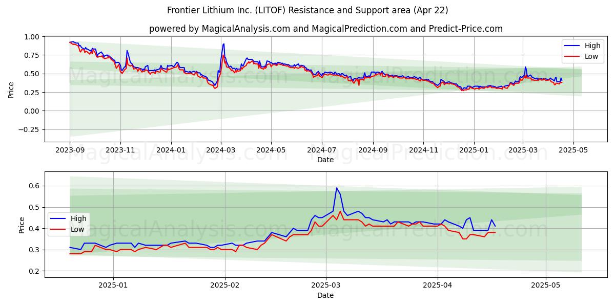  Frontier Lithium Inc. (LITOF) Support and Resistance area (22 Apr) 