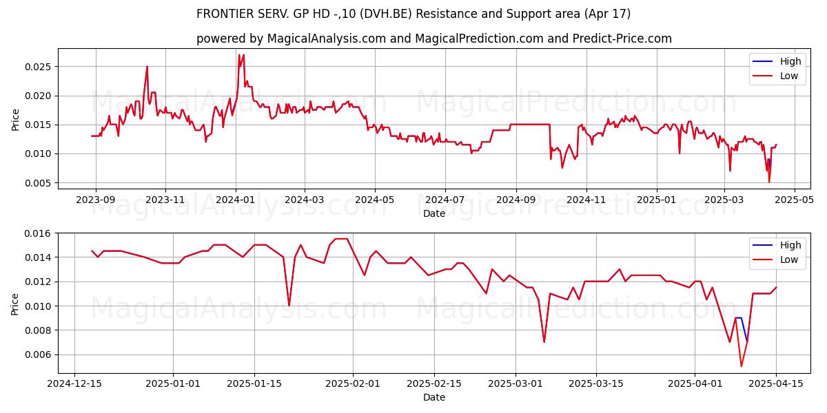  FRONTIER SERV. GP HD -,10 (DVH.BE) Support and Resistance area (17 Apr) 