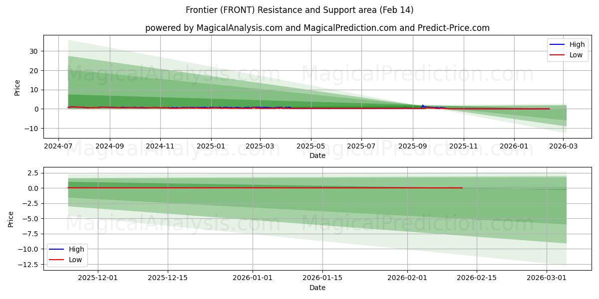  Frontière (FRONT) Support and Resistance area (13 Feb) 