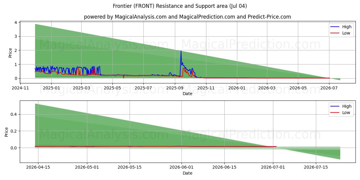  Grænse (FRONT) Support and Resistance area (03 Jul) 