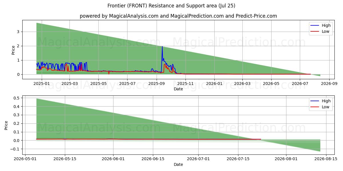  Frontier (FRONT) Support and Resistance area (24 Jul) 