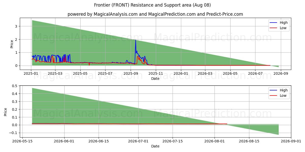 Frontier (FRONT) Support and Resistance area (07 Aug) 