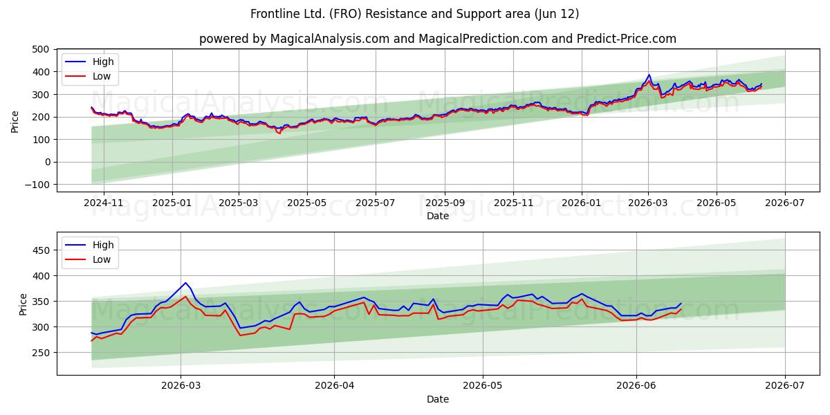  Frontline Ltd. (FRO) Support and Resistance area (28 May) 