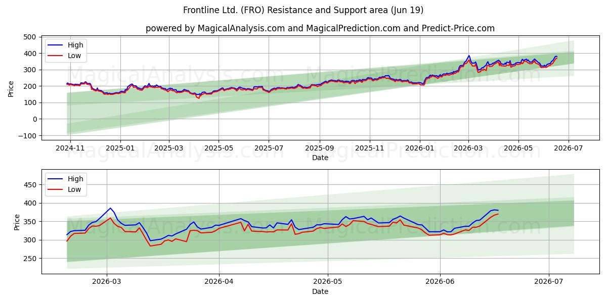  Frontline Ltd. (FRO) Support and Resistance area (11 Jun) 