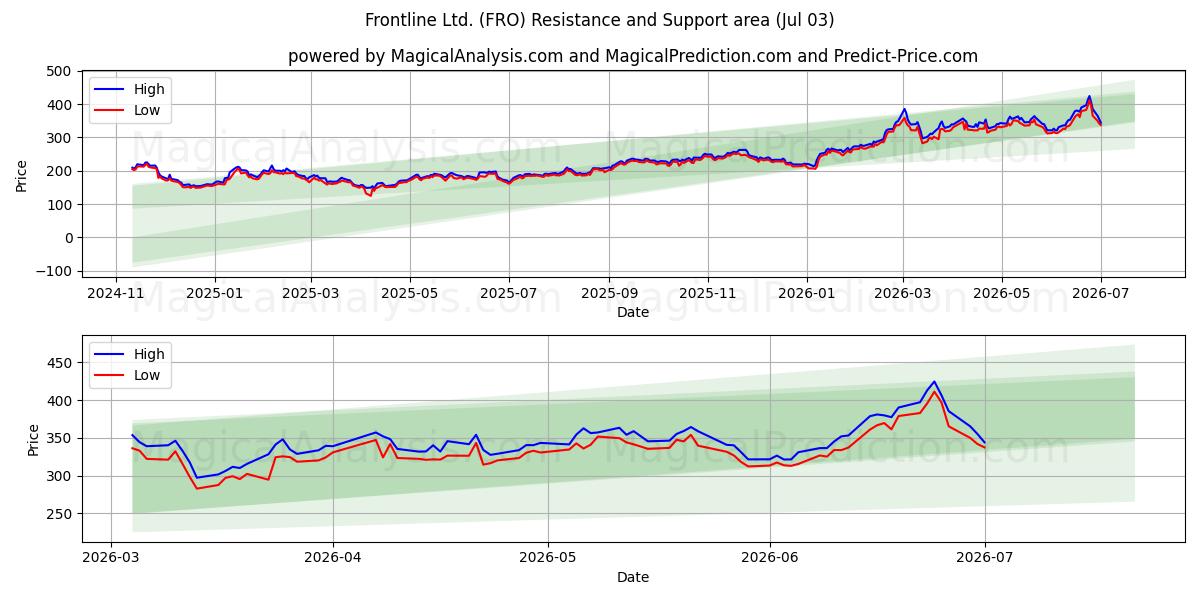  Frontline Ltd. (FRO) Support and Resistance area (02 Jul) 