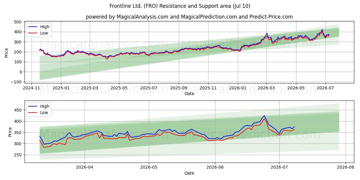  Frontline Ltd. (FRO) Support and Resistance area (09 Jul) 
