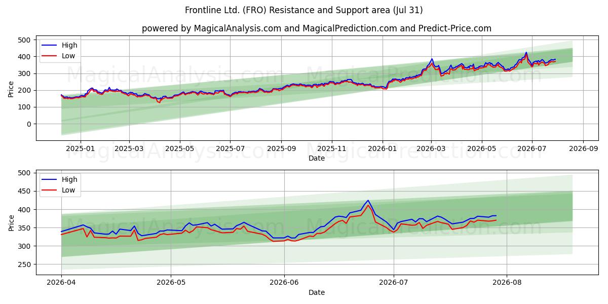  Frontline Ltd. (FRO) Support and Resistance area (30 Jul) 