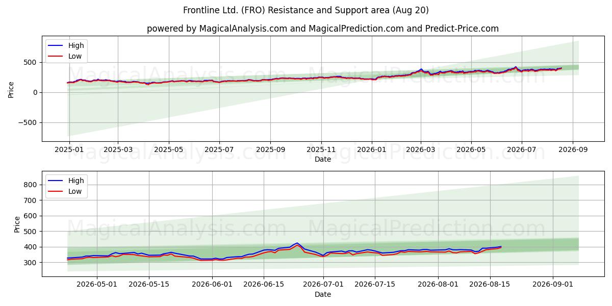  Frontline Ltd. (FRO) Support and Resistance area (19 Aug) 