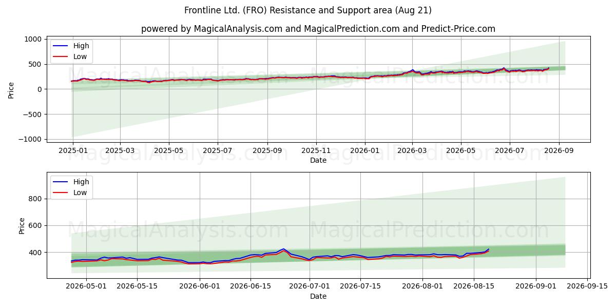  Frontline Ltd. (FRO) Support and Resistance area (20 Aug) 