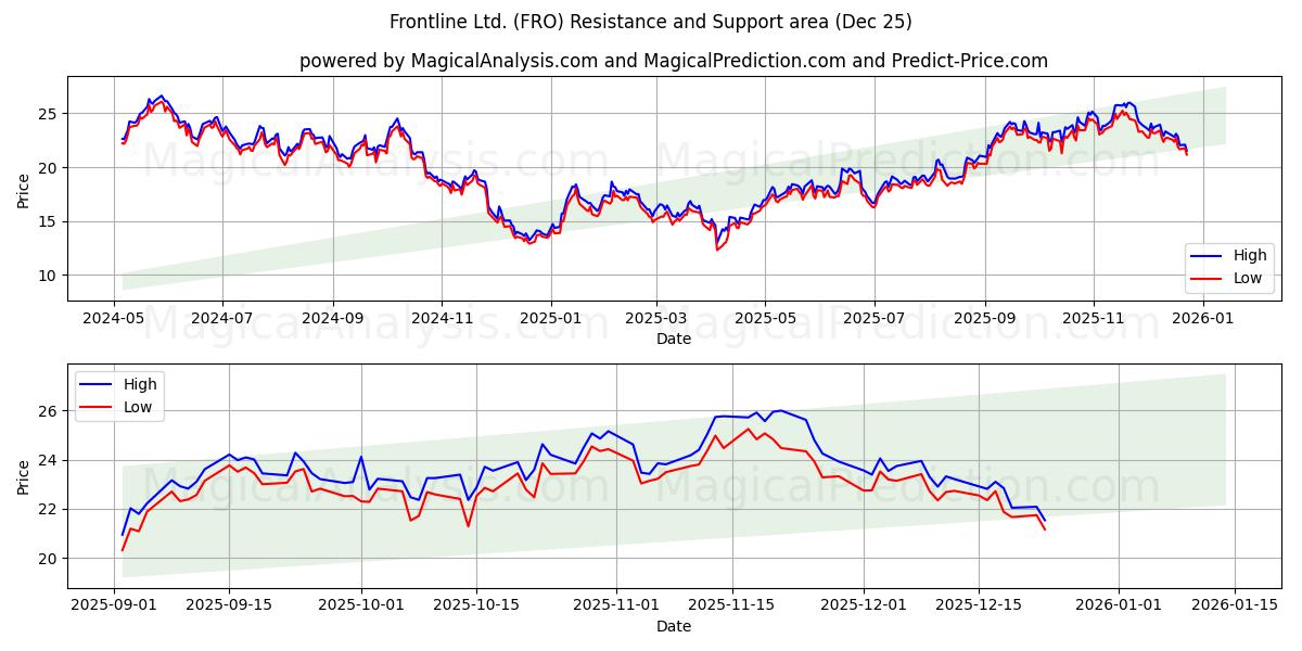  Frontline Ltd. (FRO) Support and Resistance area (24 Dec) 