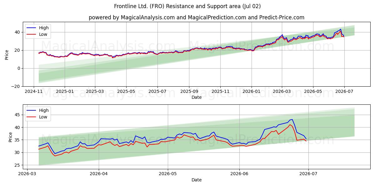  Frontline Ltd. (FRO) Support and Resistance area (01 Jul) 