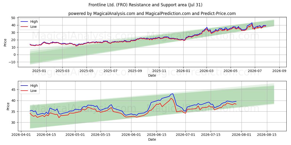  Frontline Ltd. (FRO) Support and Resistance area (30 Jul) 