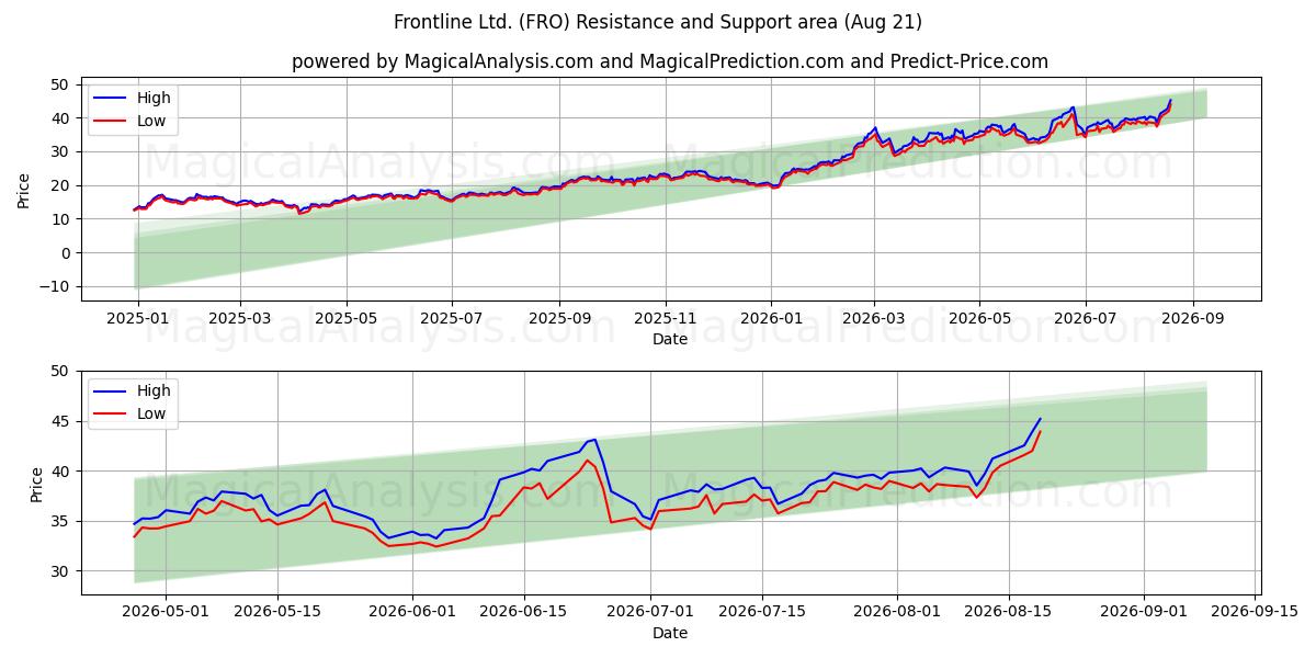  Frontline Ltd. (FRO) Support and Resistance area (20 Aug) 
